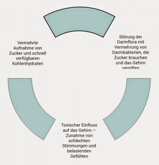 Grafische Darstellung der Zuckersucht als Teufelskreis.